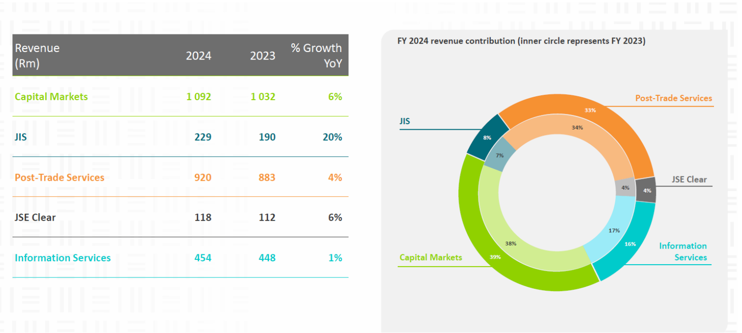 JSE Financial Results