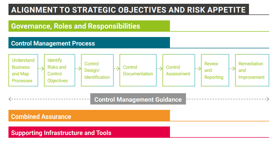 Compliance and Risk Diagram