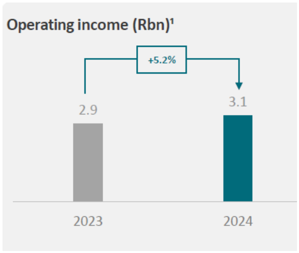 Operating income