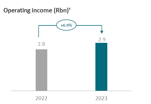 operating income