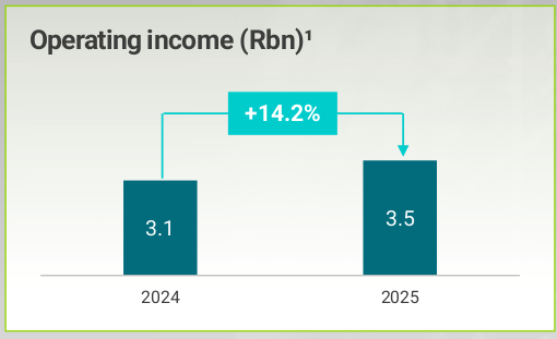 Operatin Income (Rbn)