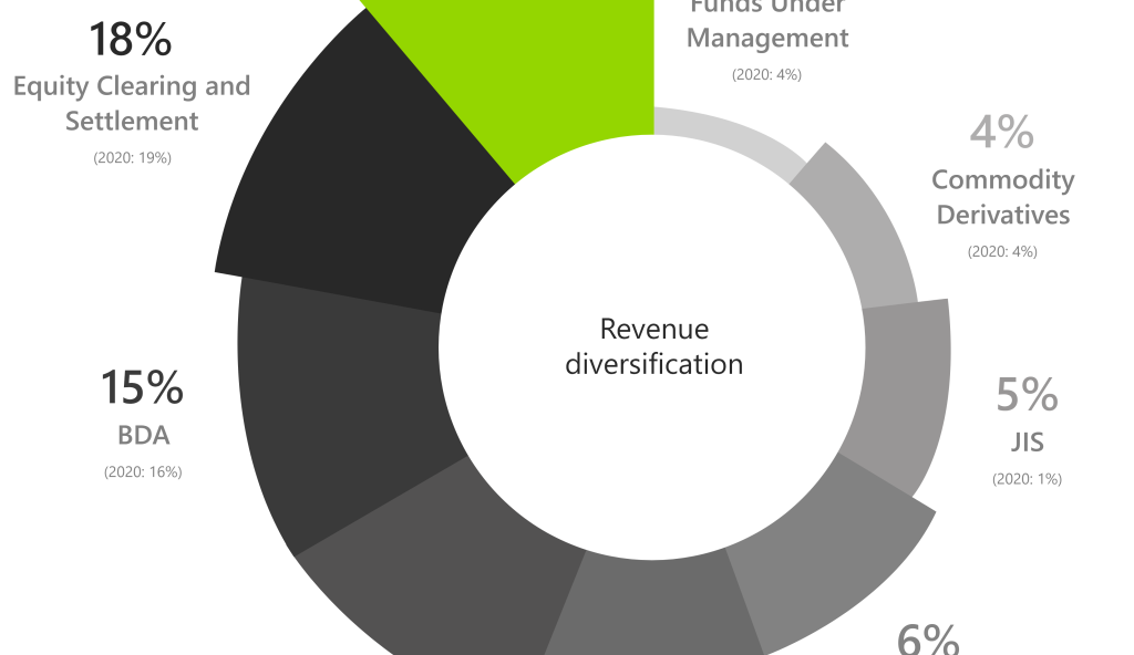 Group Overview - Chart