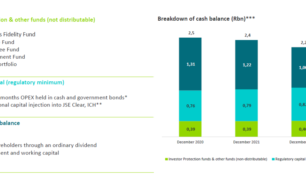 Breakdown cash balance