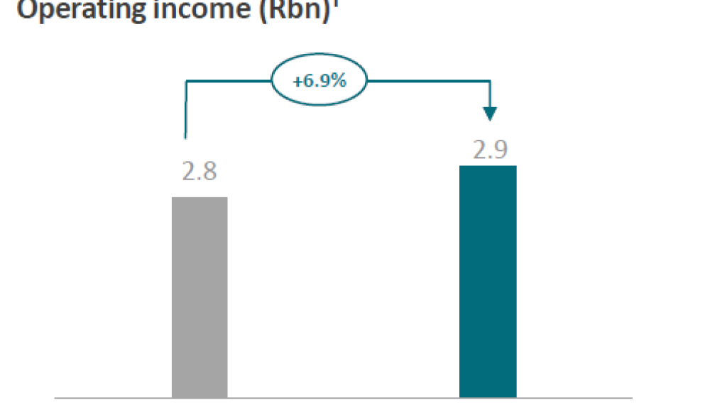 operating income