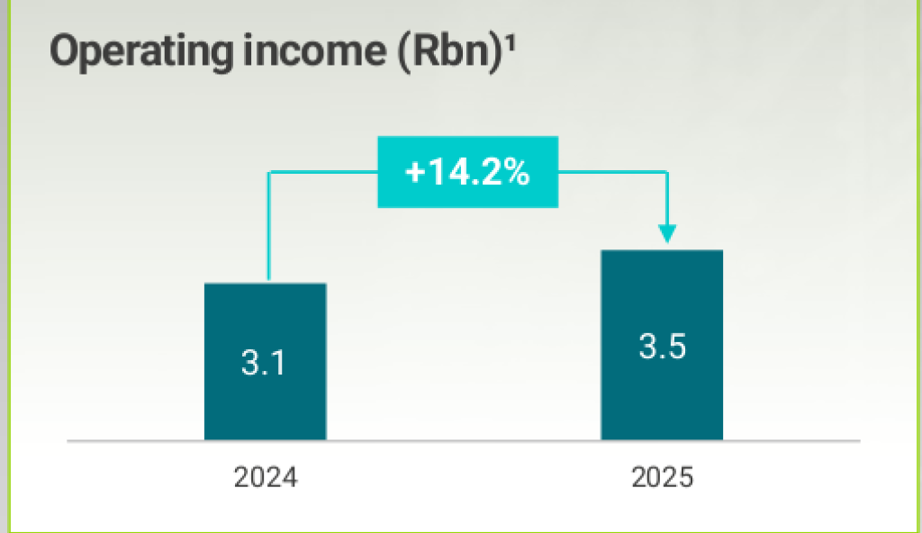 Operatin Income (Rbn)