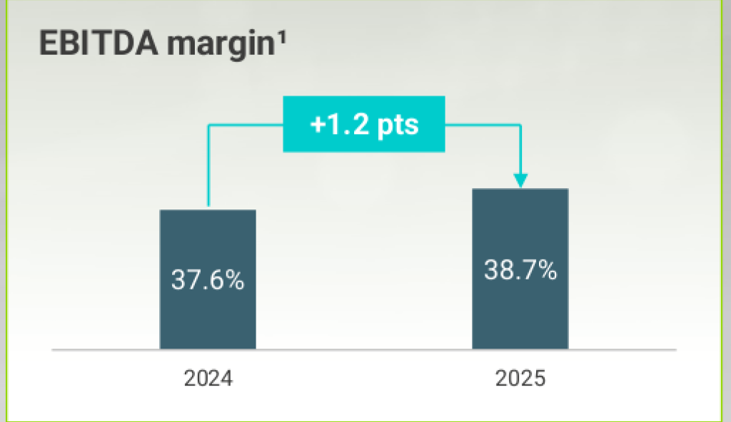 EBITDA margin